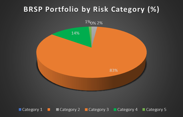BSRP Portfolio By Risk Category (%)