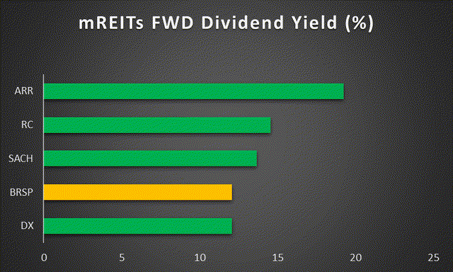 mREITs Dividend Yield (%)
