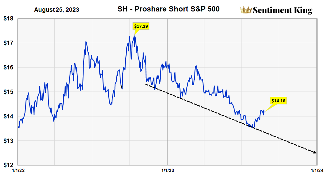 Sh Etf Chart