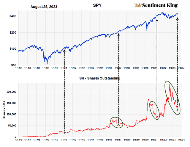 Sh Etf Chart