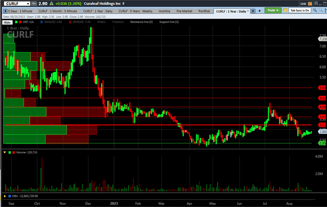 Curaleaf chart