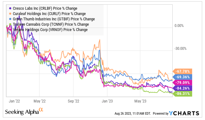 Curaleaf Could Fall To $2 (OTCMKTS:CURLF) | Seeking Alpha