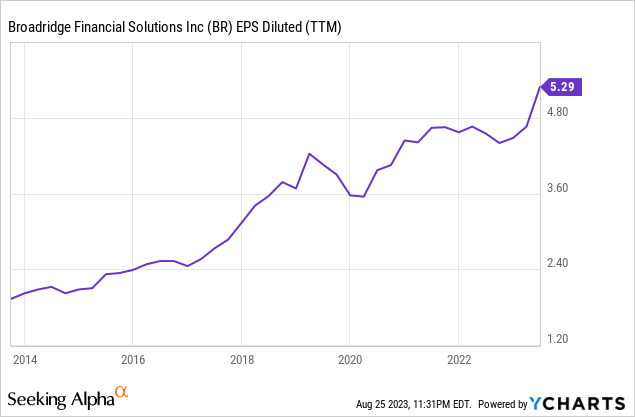 Broadridge: Accelerating Growth Makes Shares A Buy (NYSE:BR) | Seeking ...