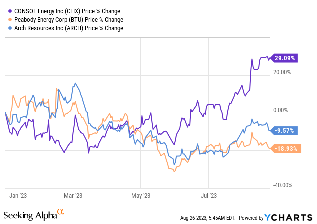 CONSOL Energy Is Firing On All Cylinders (NYSE:CEIX) | Seeking Alpha