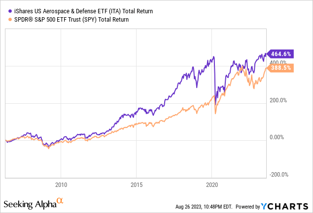 ITA ETF: Gray Swan Protection Protocol | Seeking Alpha