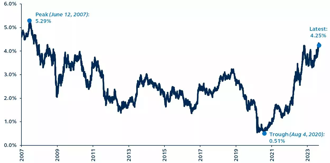 10-year U.S. Treasury yield