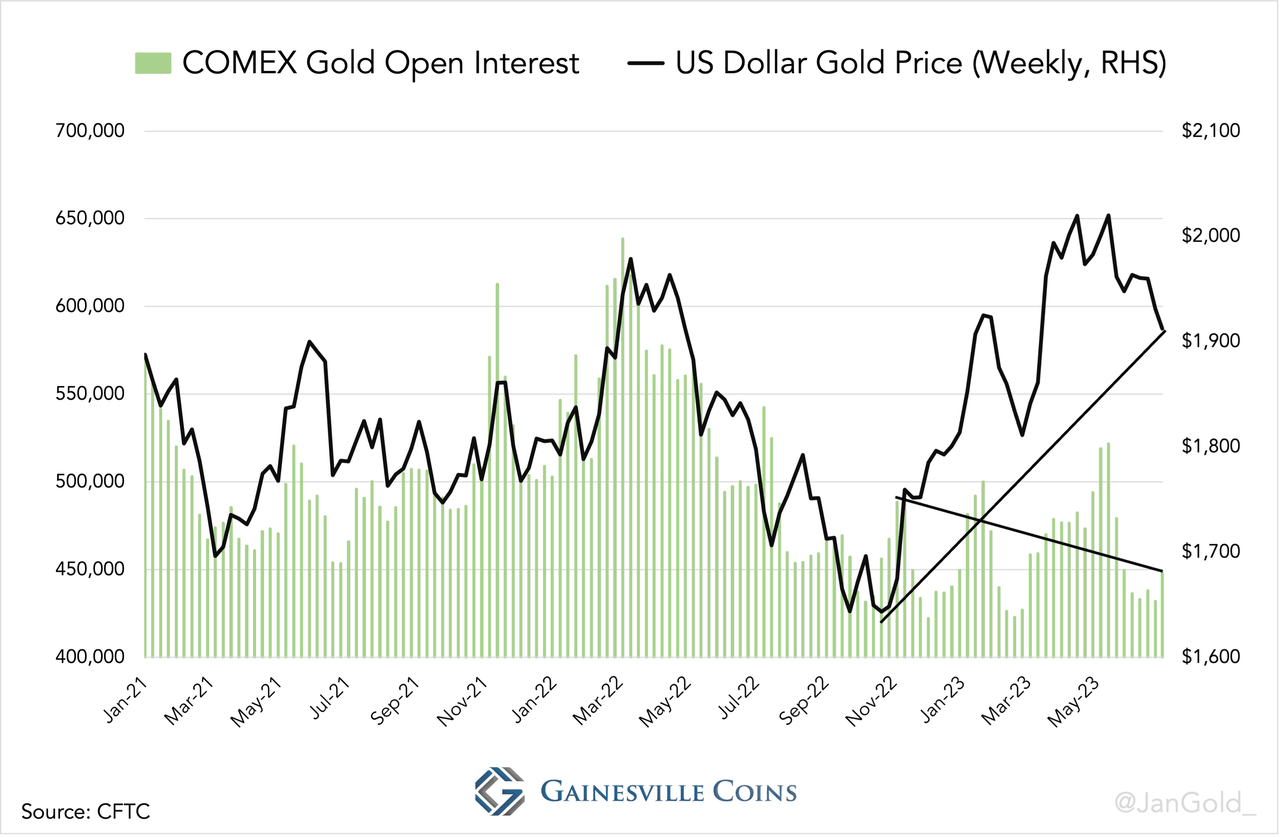 chart showing COMEX gold open interest