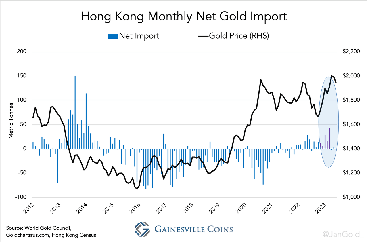 chart showing Hong Kong monthly gold imports