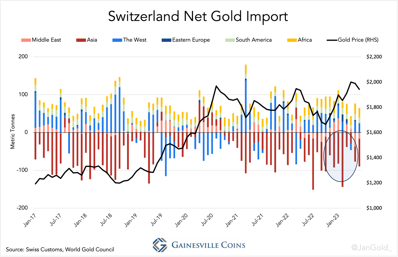 chart showing Switzerland's monthly gold imports per continent