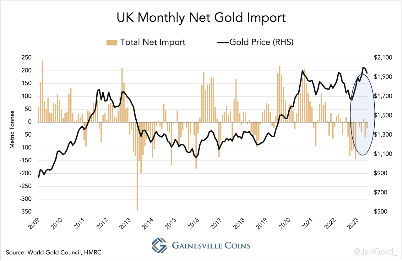 chart showing UK monthly net gold imports since 2009