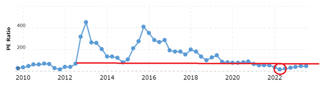 NFLX PE