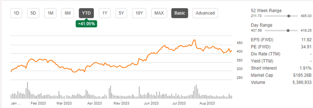 NFLX Chart