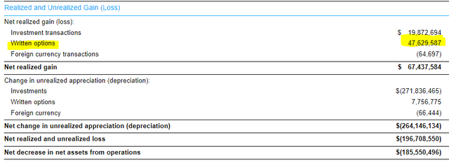 ETW Realized/Unrealized Gains/Losses 2022