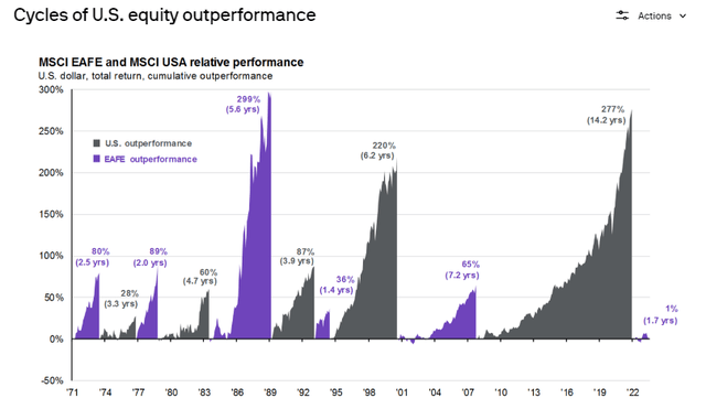 International Vs. U.S. Equity Performance