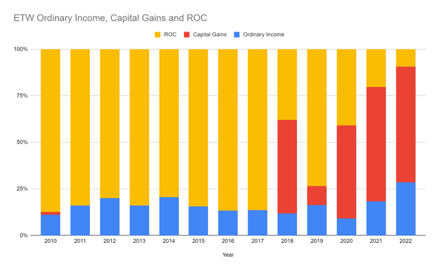 ETW Annual Distribution Tax Classifications
