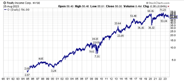 Long-term price chart of Realty Income shares.