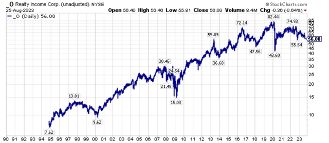 Long-term price chart of Realty Income unadjusted for dividends.