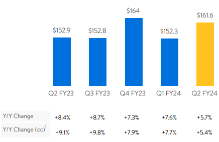 Walmart revenue