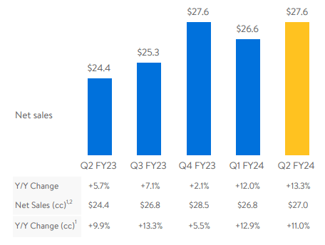 Revenue