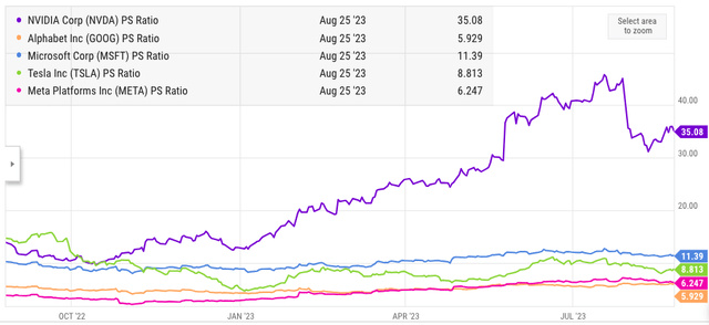 Comparison of Nvidia's PS ratio against other Big Tech players.