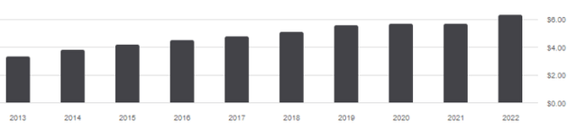 SPY distribution history
