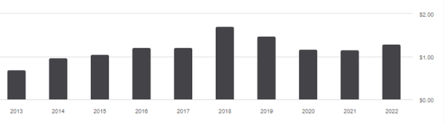 QDF distribution history