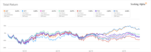 QDF vs SPY and competitors, 12-month return