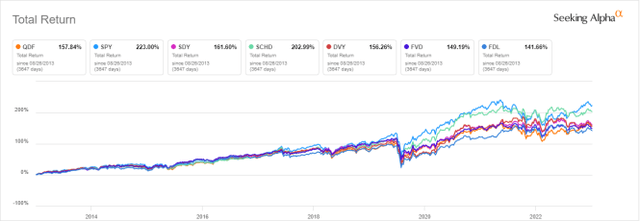 QDF vs SPY and competitors, 10-year return