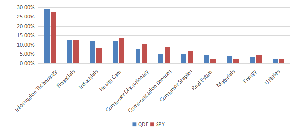 Sector breakdown