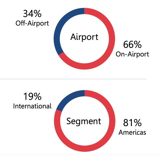 Avis' Investor Relations