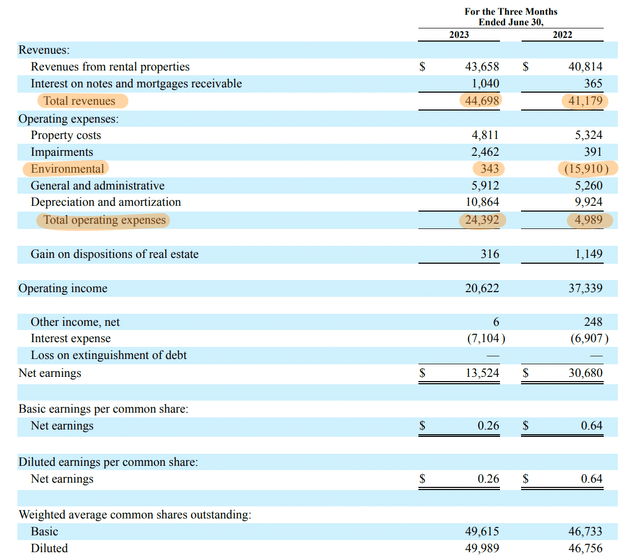 Getty Realty Fiscal 2023 Second Quarter Income Statement