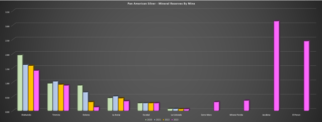 Pan American Silver - Mineral Reserves by Mine (Gold)