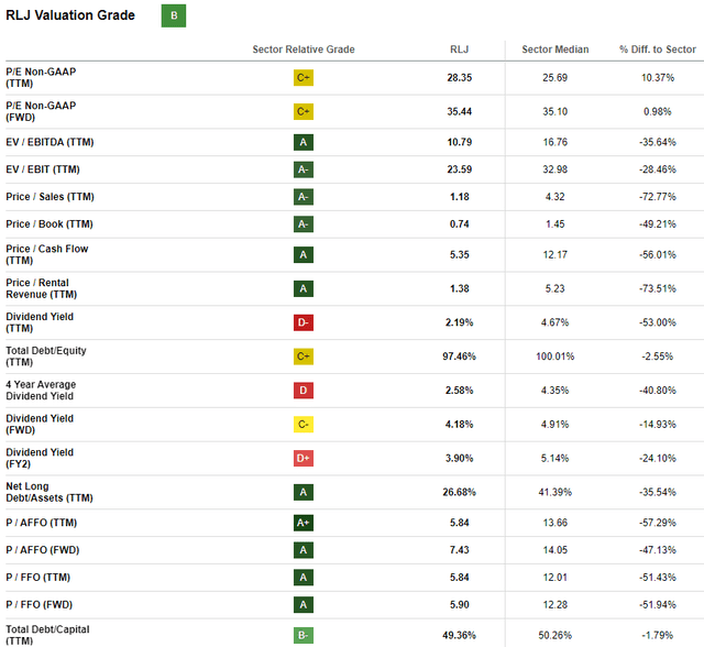 https://seekingalpha.com/symbol/RLJ/valuation/metrics