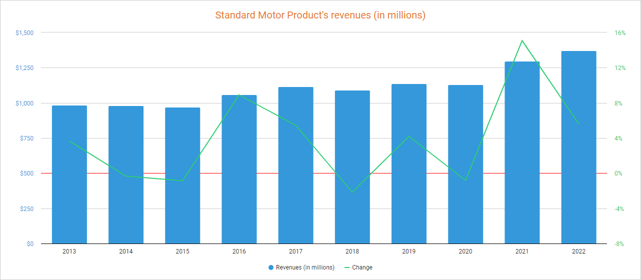 Standard Motor Products A Good Opportunity For LongTerm Dividend