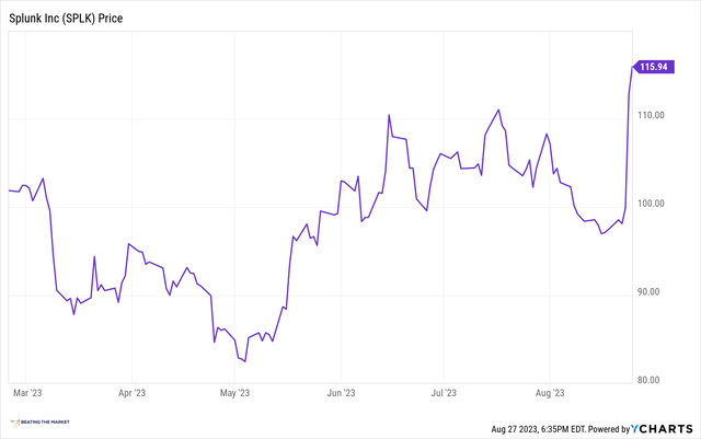 Splunk price chart