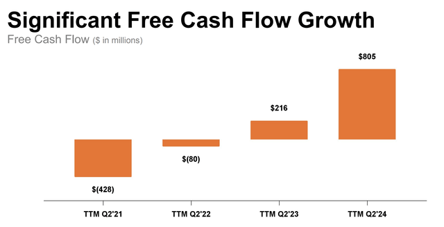 Splunk free cash flow generation