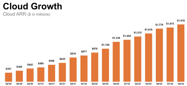 splunk cloud growth