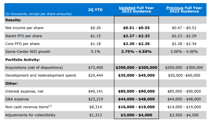 Phillips Edison: Limited Catalysts, Shares Fairly Valued (NASDAQ:PECO ...