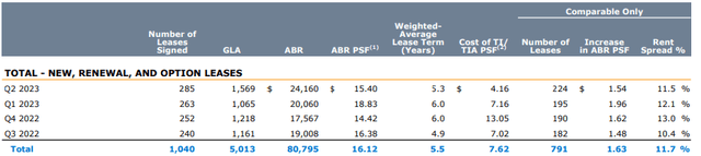 PECO Q2FY23 Investor Supplement - Leasing Performance For The Past Four Quarters
