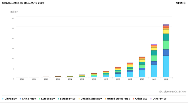 EV sales