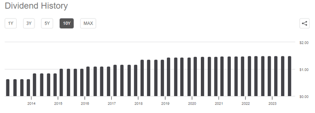 dividend history 3m