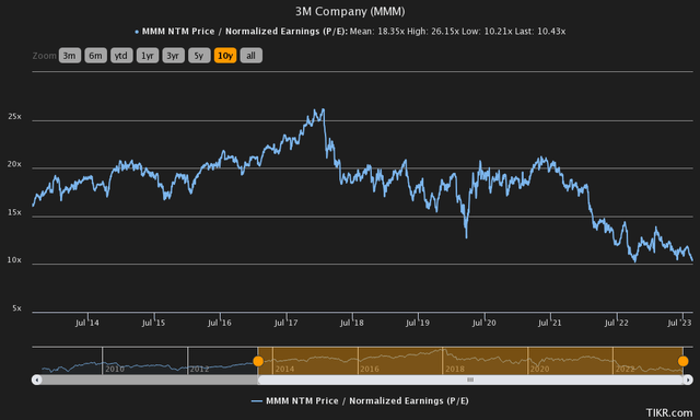 price to earnings history mmm