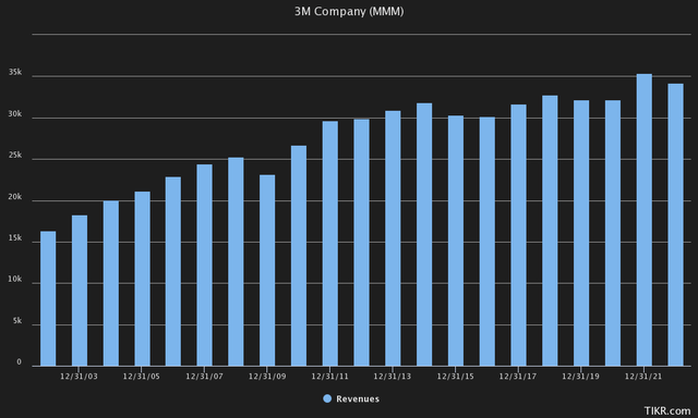 3m revenue history