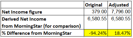 Comparison with Morningstar