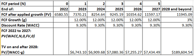 DCF Calculations