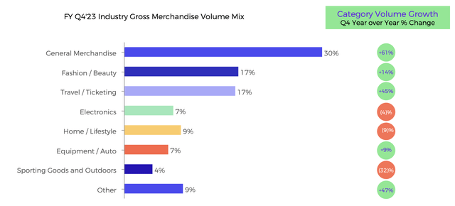 GMV Merchandise Volume Mix