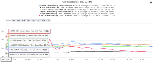 AFRM 3M Market Cap/ FCF Valuation