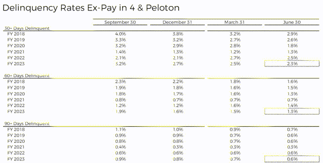 AFRM's Delinquency Rates