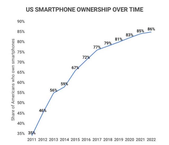 smartphone ownership in the U.S. 2011-2022