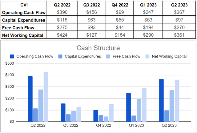 CVI’s cash structure